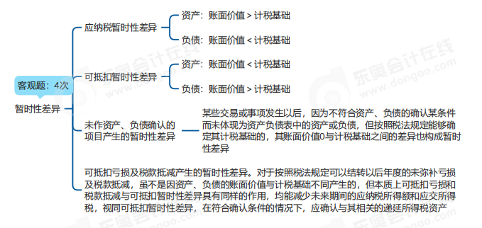 中級(jí)會(huì)計(jì)實(shí)務(wù)思維導(dǎo)圖