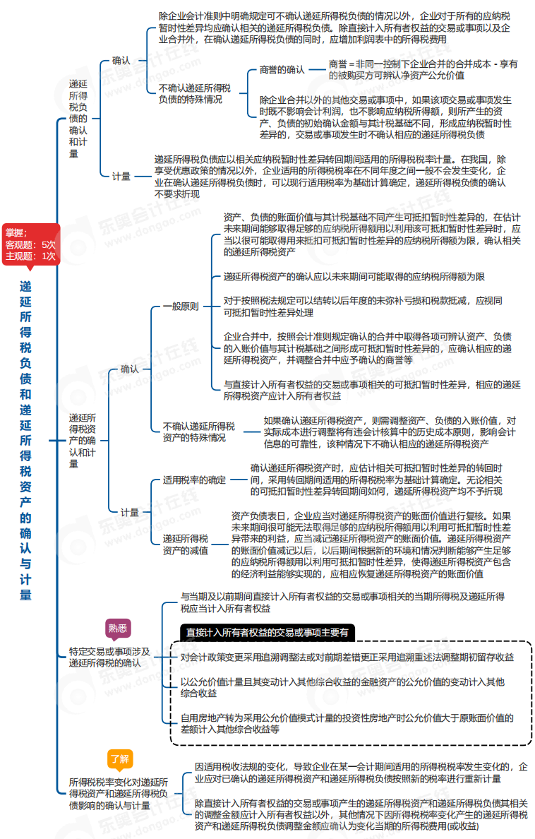 中級會計實(shí)務(wù)思維導(dǎo)圖