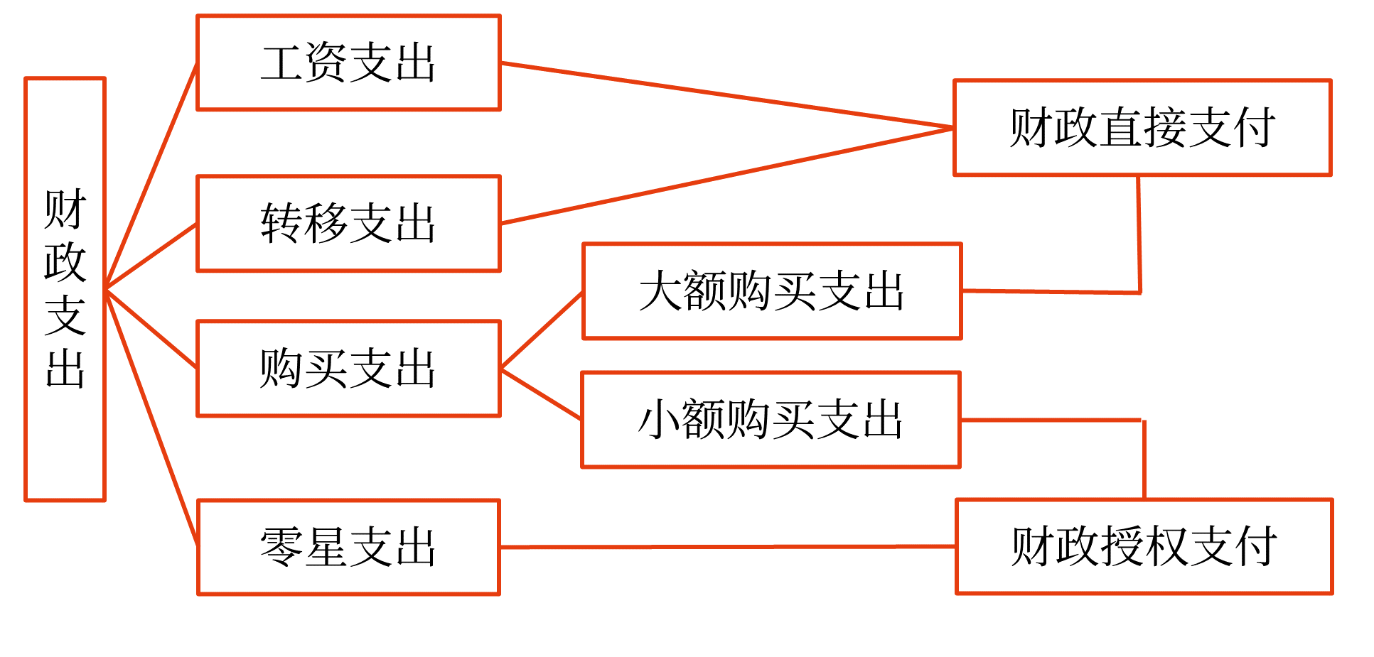財(cái)政直接支付