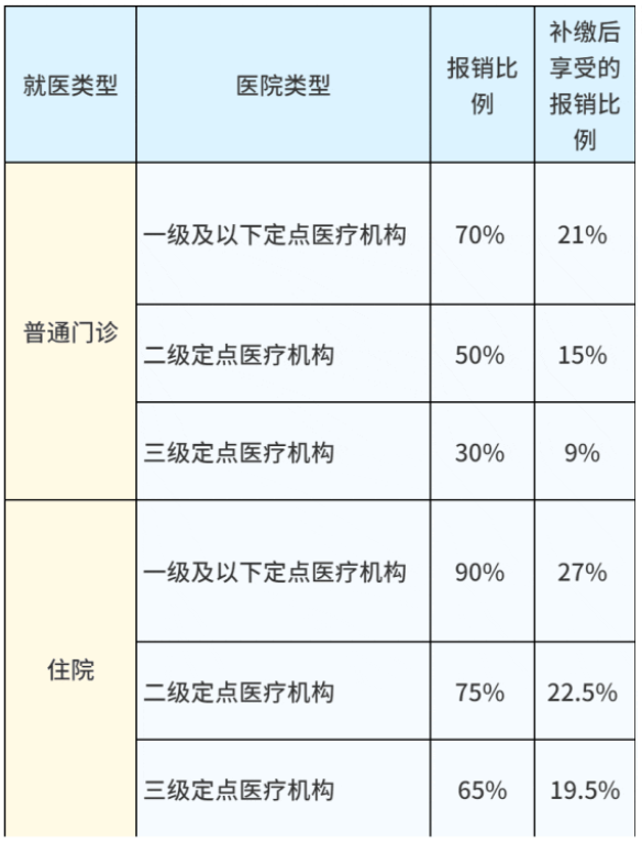 報(bào)銷比例表