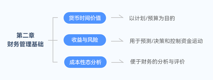 中級(jí)會(huì)計(jì)《財(cái)管》中第二章全書(shū)的基礎(chǔ)貨幣時(shí)間價(jià)值、收益與風(fēng)險(xiǎn)、成本性態(tài)三大知識(shí)點(diǎn)