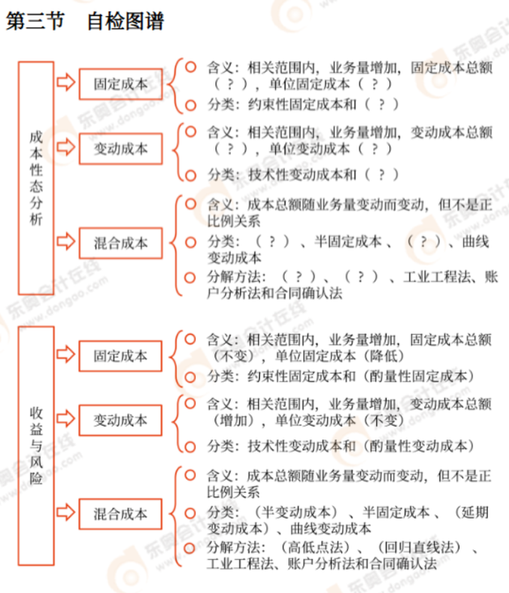 中級(jí)會(huì)計(jì)第三節(jié)自檢圖譜