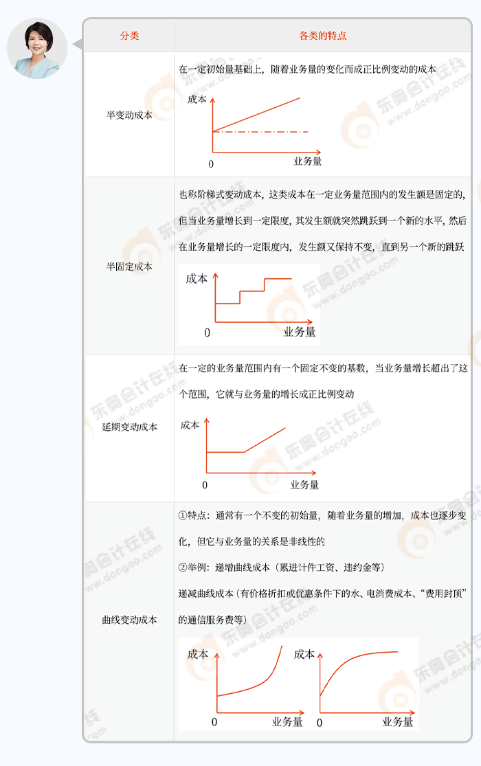 中級(jí)會(huì)計(jì)東奧中級(jí)C雙名師·輕松過(guò)關(guān)班的閆華紅老師就通過(guò)總結(jié)和坐標(biāo)軸的方式