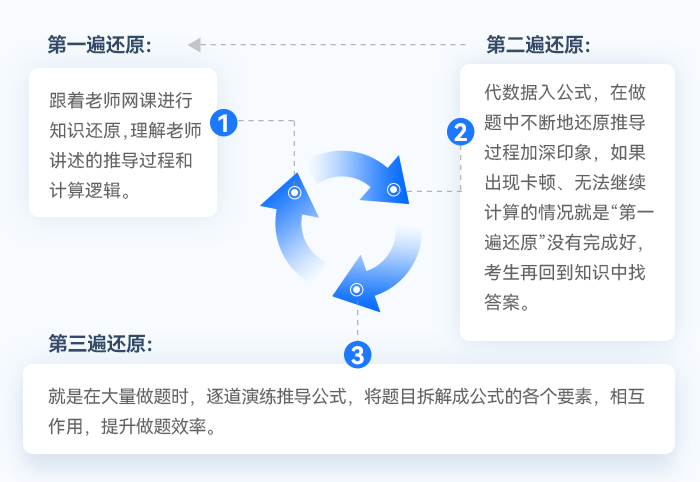 中級(jí)會(huì)計(jì)“三遍”還原法