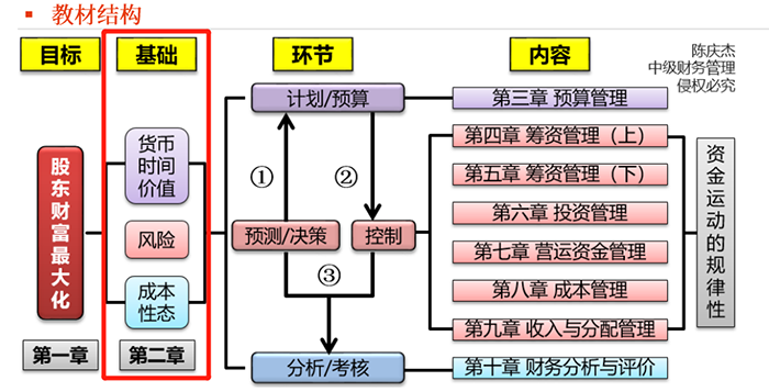 中級(jí)會(huì)計(jì)教材結(jié)構(gòu)