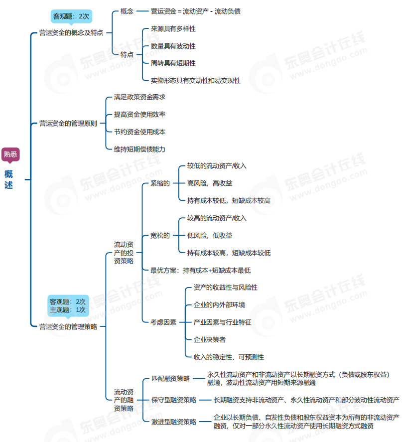 中級會計財管思維導(dǎo)圖