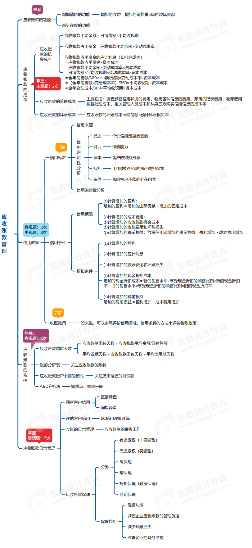 中級會計財管思維導(dǎo)圖
