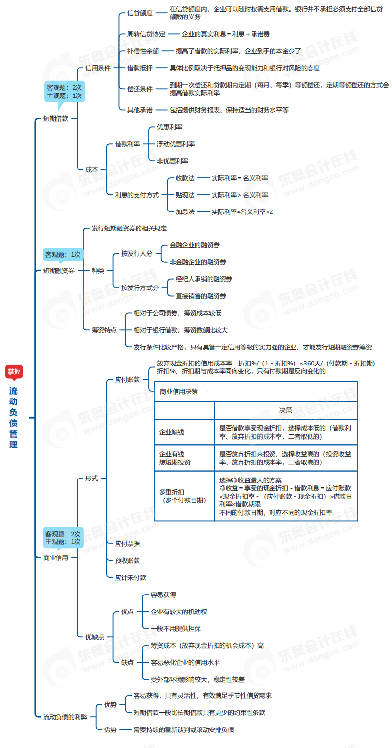 中級會計(jì)財(cái)管思維導(dǎo)圖