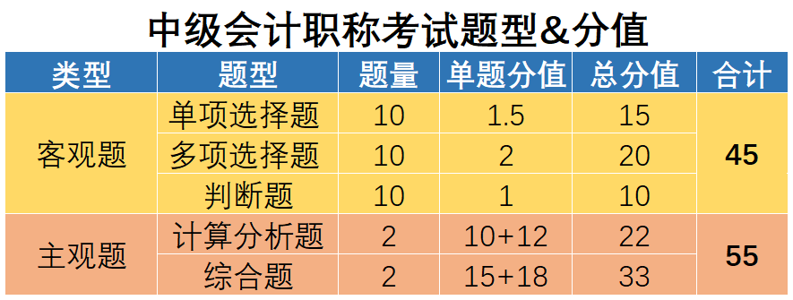 中級(jí)會(huì)計(jì)考試題型分值