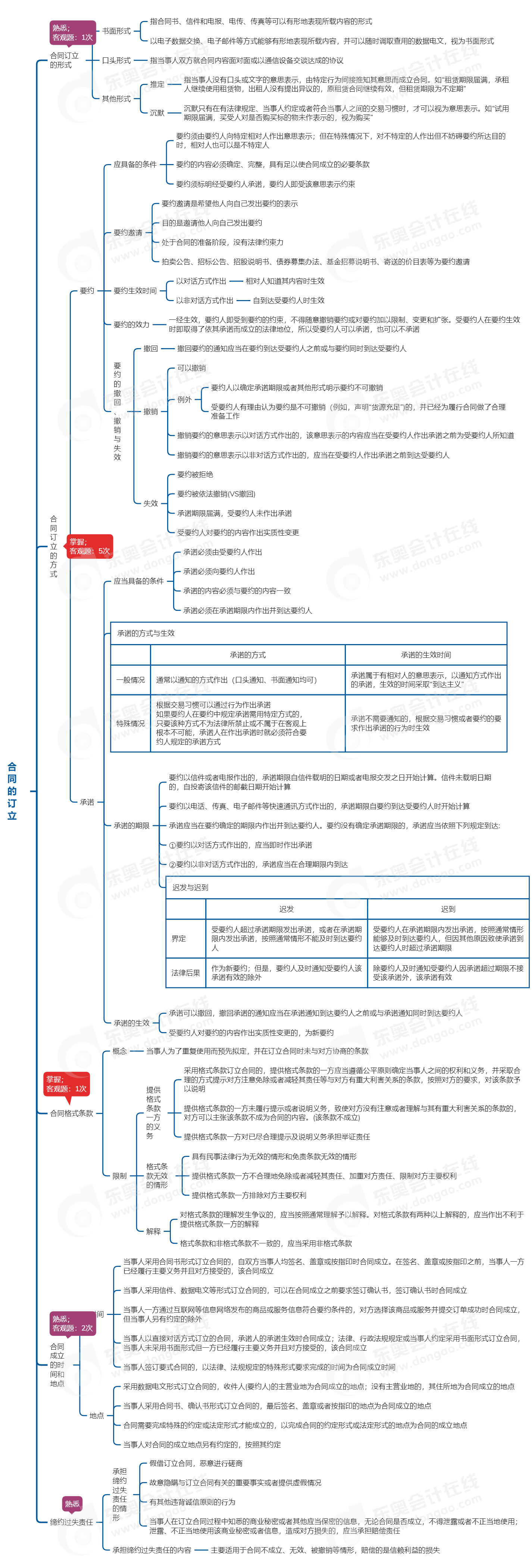 中級會計經(jīng)濟(jì)法思維導(dǎo)圖