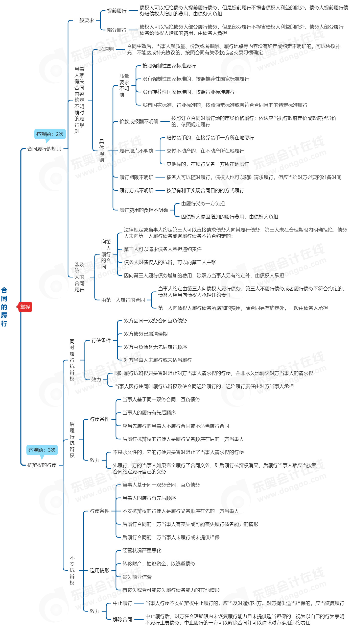 中級(jí)會(huì)計(jì)經(jīng)濟(jì)法思維導(dǎo)圖
