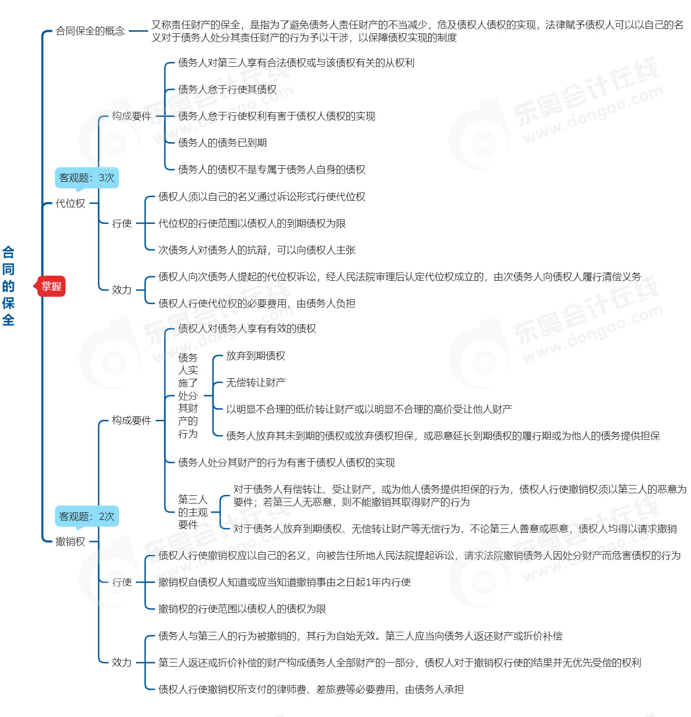 中級會計經(jīng)濟法思維導(dǎo)圖