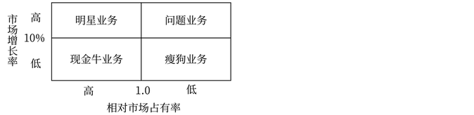 波士頓矩陣