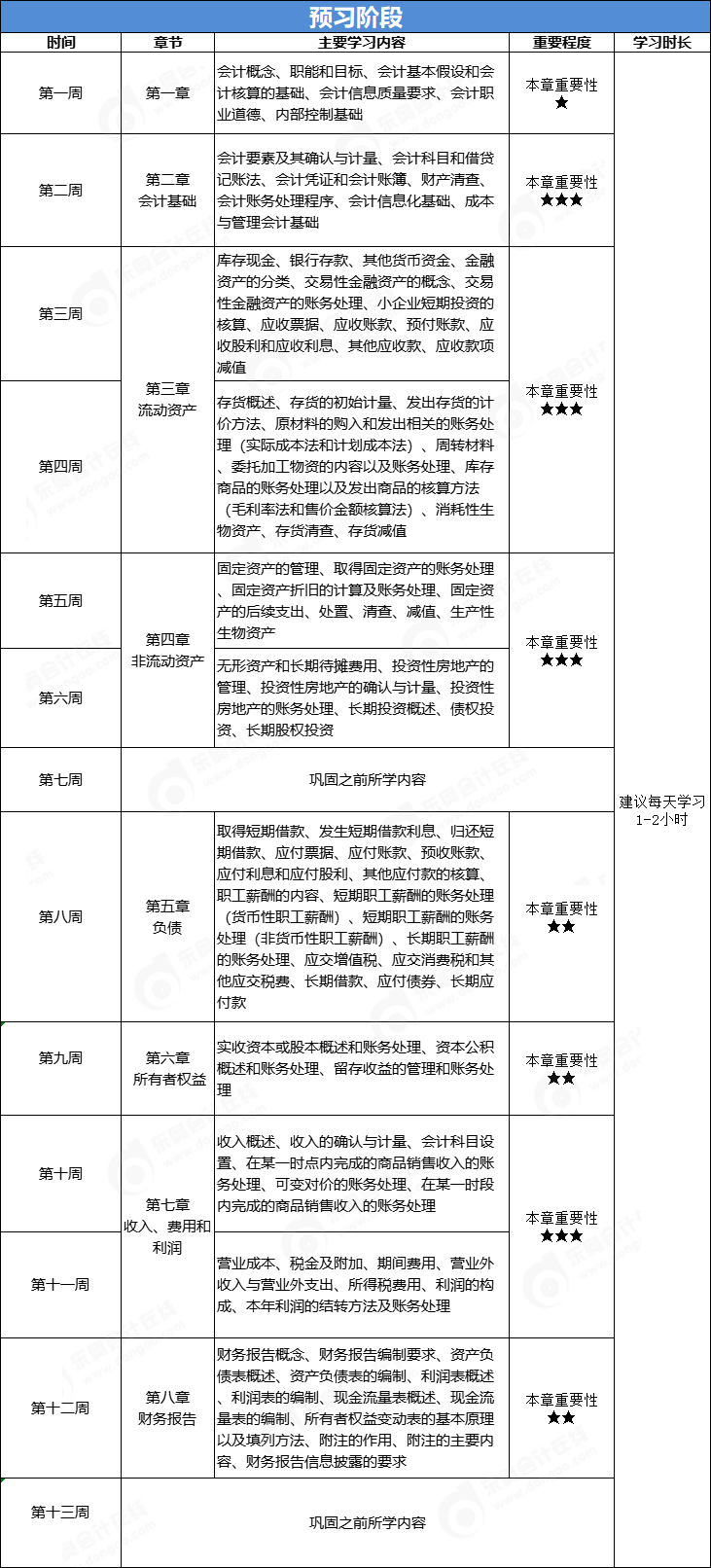 初級預(yù)習