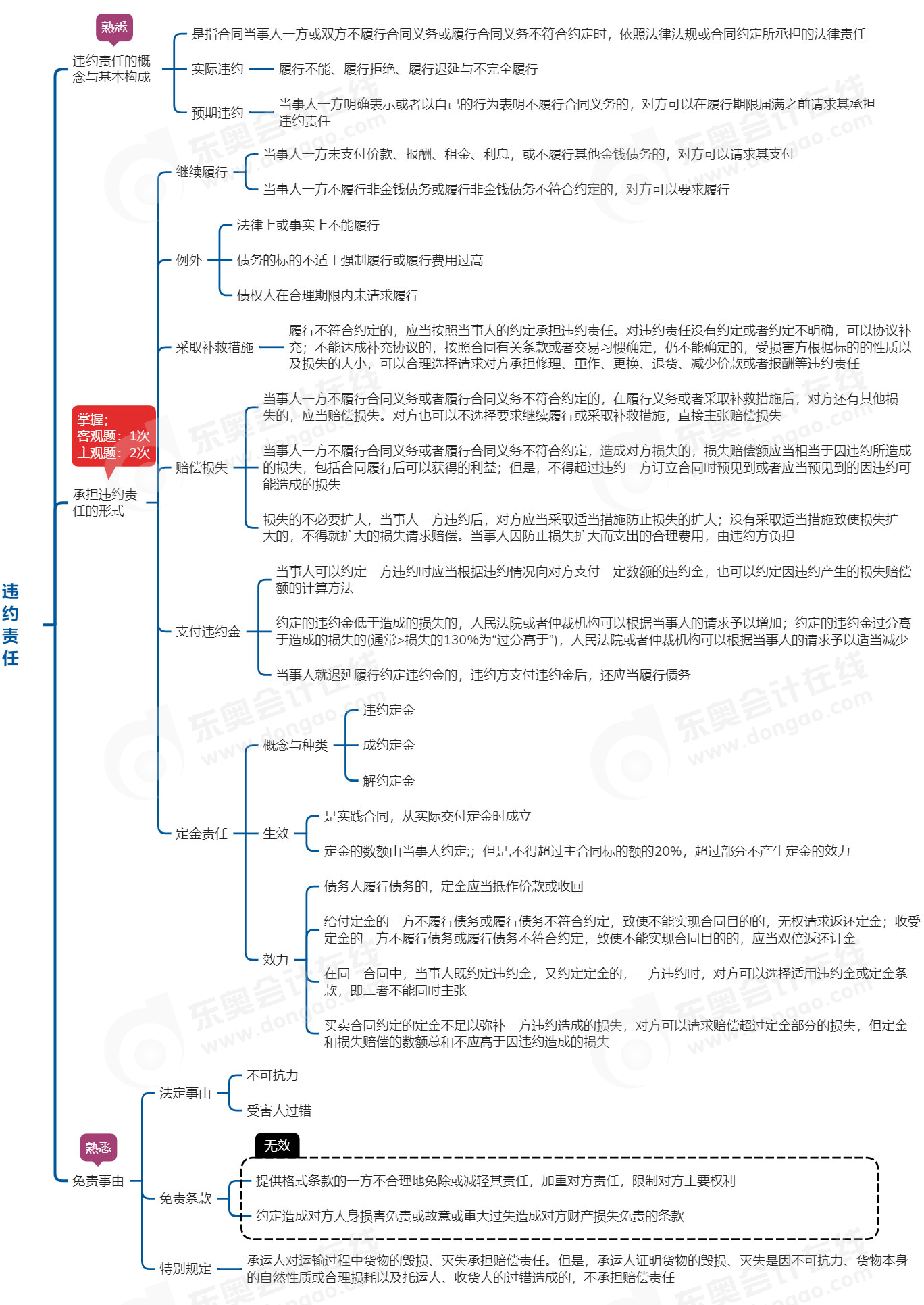 中級會計經(jīng)濟法思維導(dǎo)圖