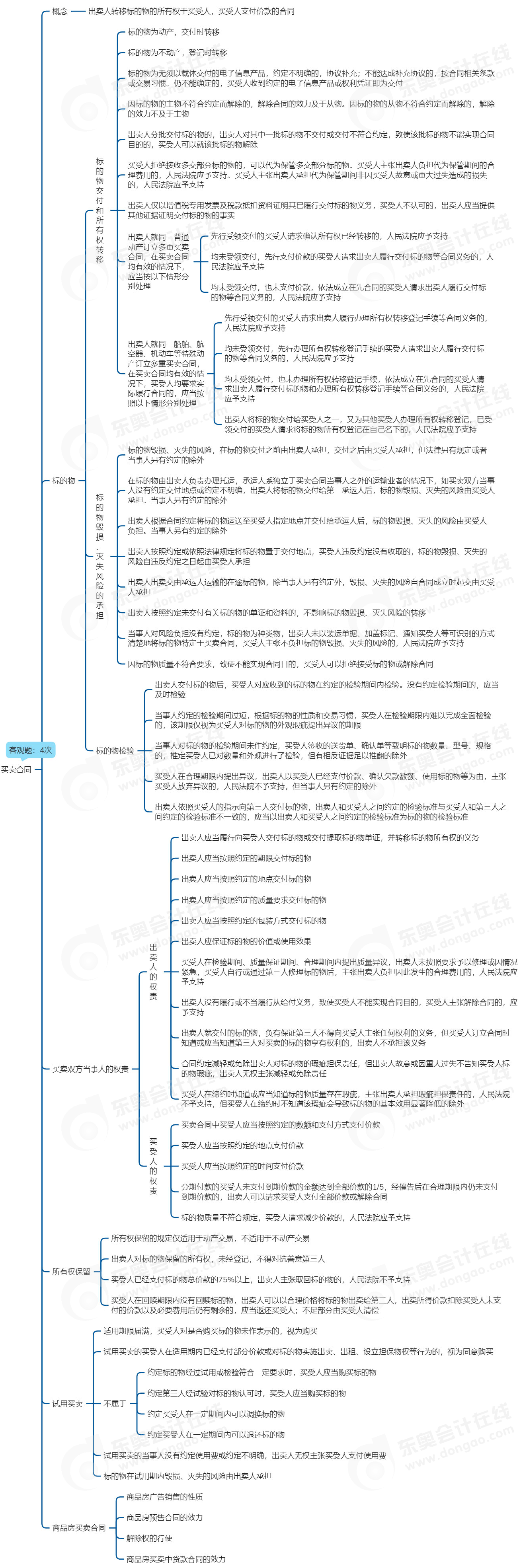 中級會計經(jīng)濟(jì)法思維導(dǎo)圖