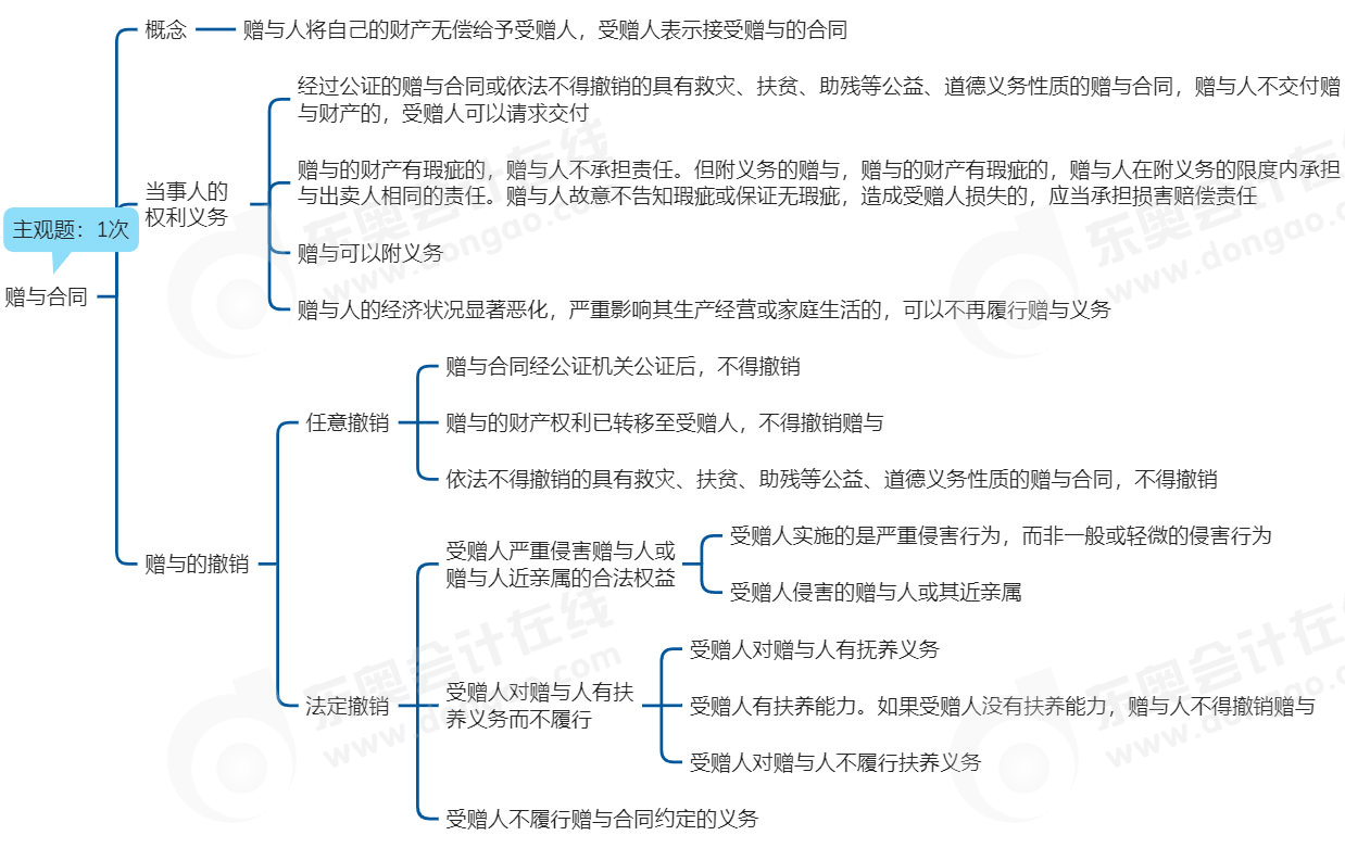 中級(jí)會(huì)計(jì)經(jīng)濟(jì)法思維導(dǎo)圖