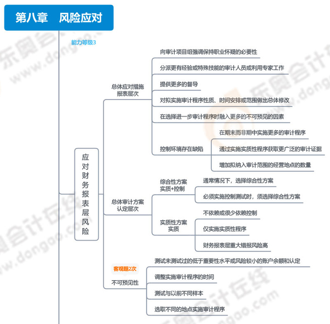 第八章風險應(yīng)對_01 第八章風險應(yīng)對_01