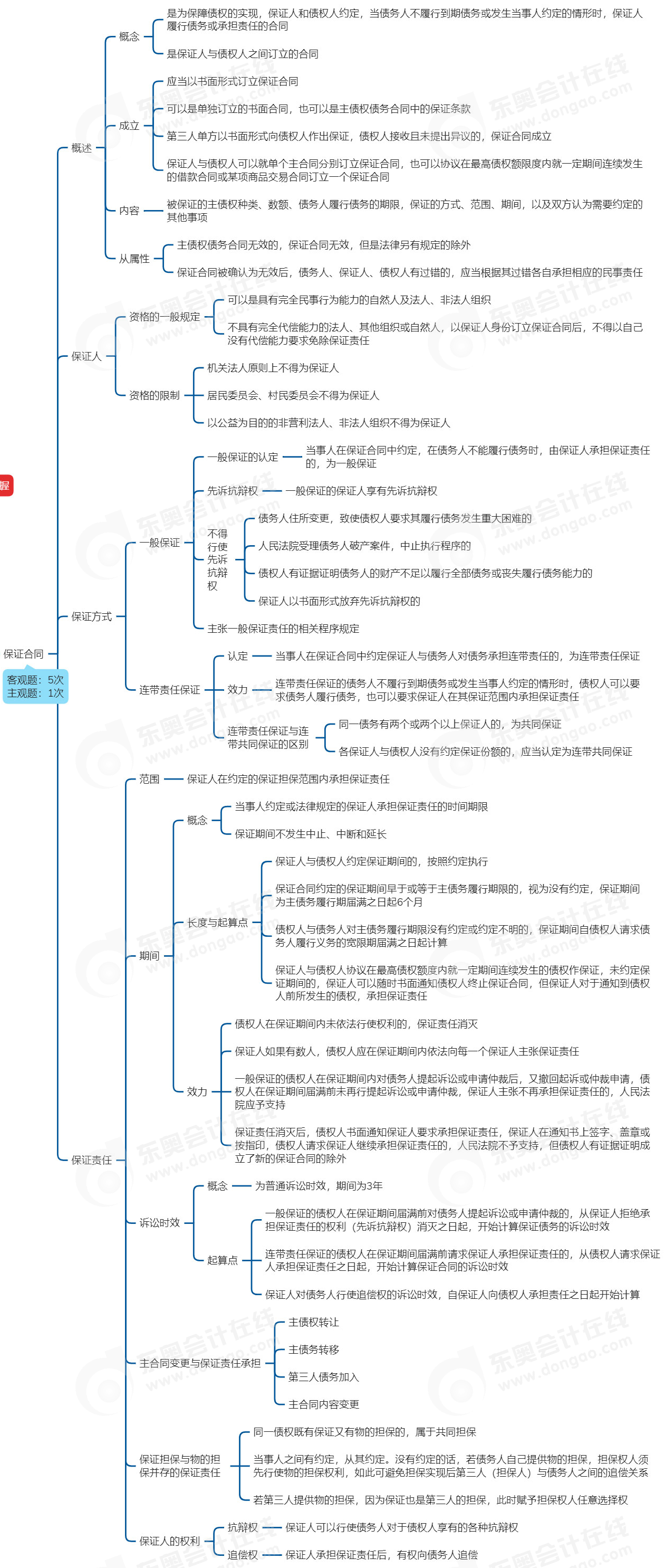 中級(jí)會(huì)計(jì)經(jīng)濟(jì)法思維導(dǎo)圖