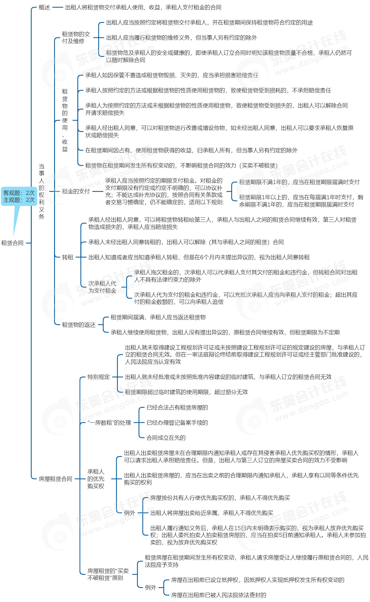 中級會計經(jīng)濟(jì)法思維導(dǎo)圖