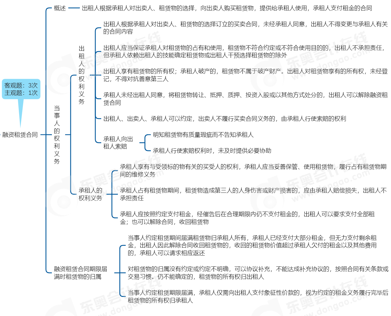 中級(jí)會(huì)計(jì)經(jīng)濟(jì)法思維導(dǎo)圖