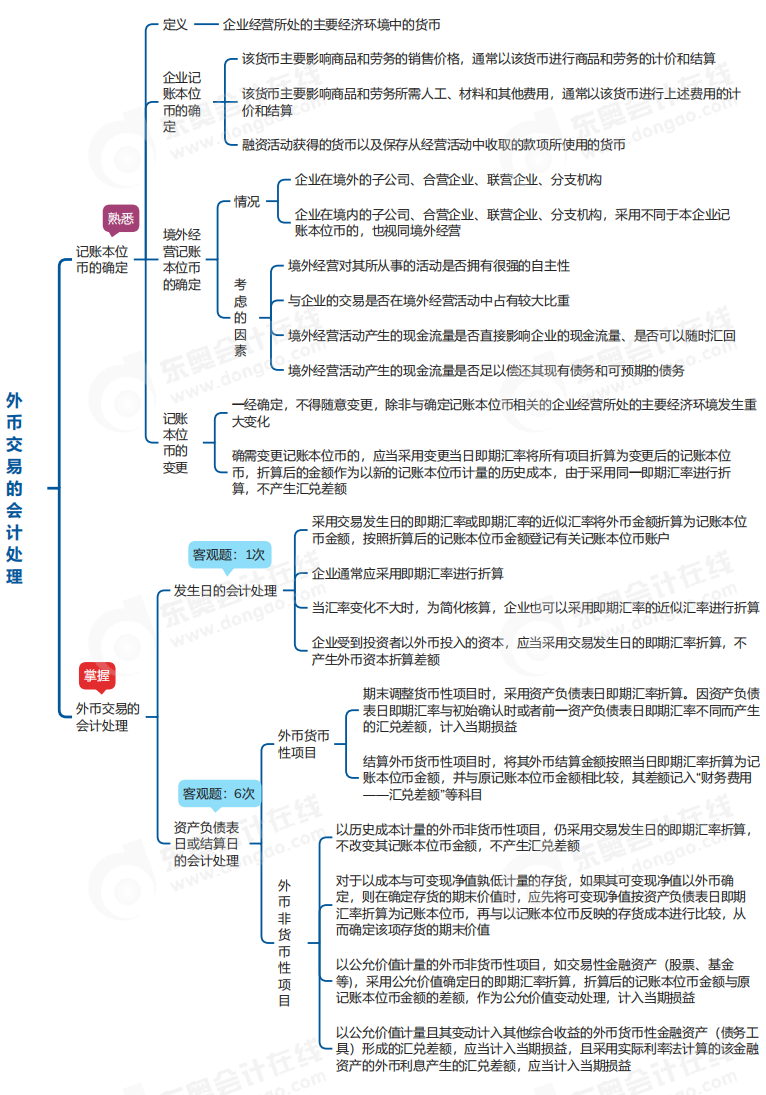 中級會計(jì)實(shí)務(wù)思維導(dǎo)圖