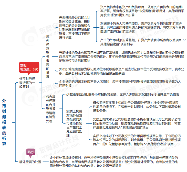中級會計實務(wù)思維導(dǎo)圖