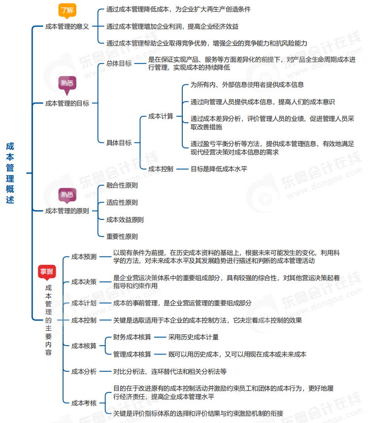 中級(jí)會(huì)計(jì)財(cái)管思維導(dǎo)圖