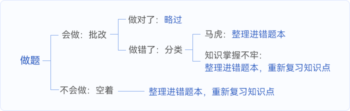 中級會計錯題整理流程
