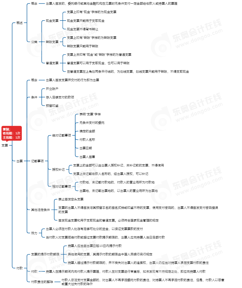 中級(jí)會(huì)計(jì)經(jīng)濟(jì)法思維導(dǎo)圖