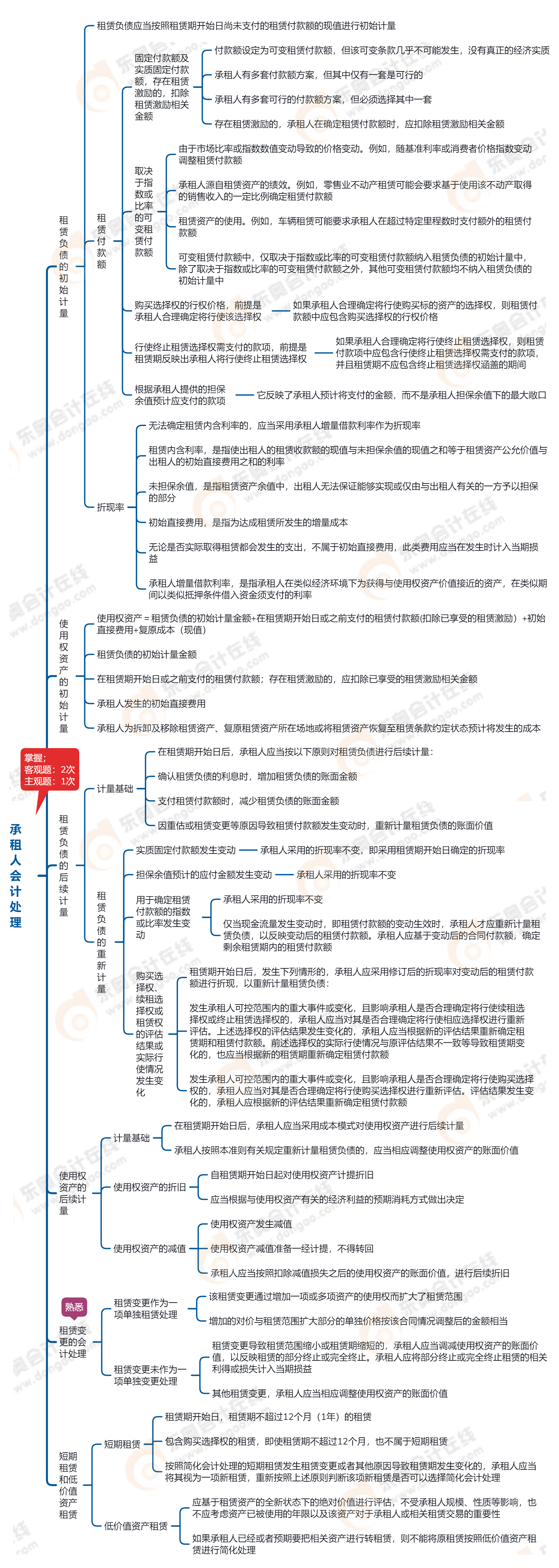 中級(jí)會(huì)計(jì)師第十八章 租賃