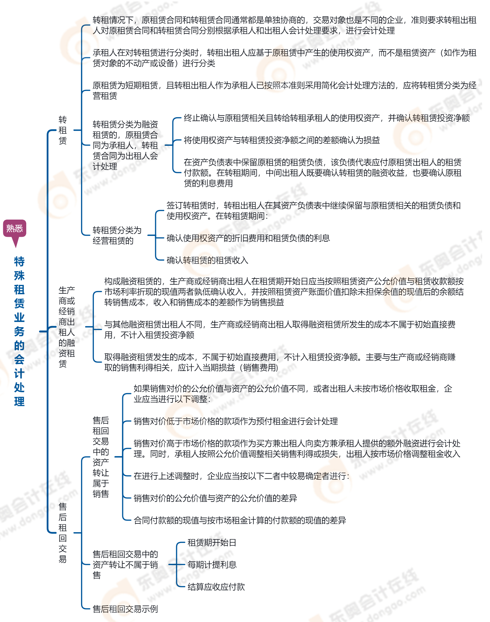 2023年中級會計實務(wù)第十八章思維導圖：特殊租賃業(yè)務(wù)的會計處理