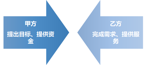 如何判斷甲乙方？