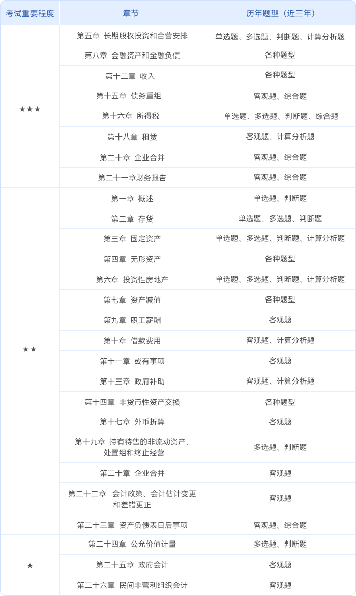 中級會計中級會計實(shí)務(wù)的輕一章節(jié)框架圖