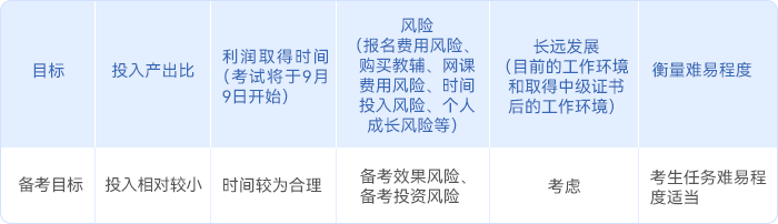中級會計強(qiáng)化沖刺階段考生的備考目標(biāo)
