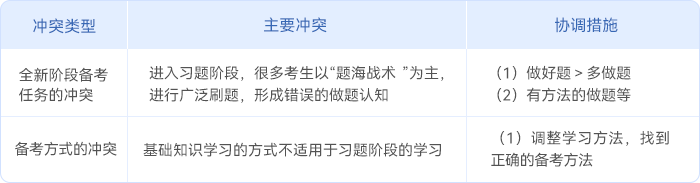 中級會計強(qiáng)化沖刺階段考生的備考目標(biāo)沖突
