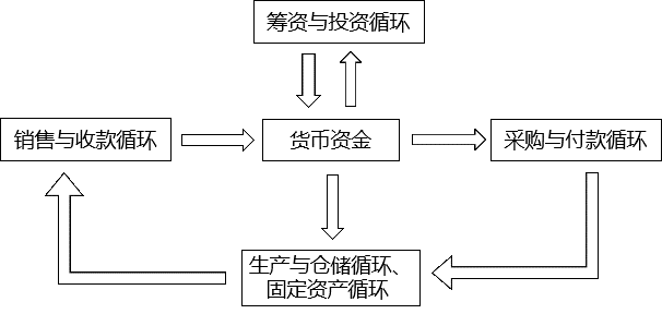 貨幣資金與其他循環(huán)關(guān)系
