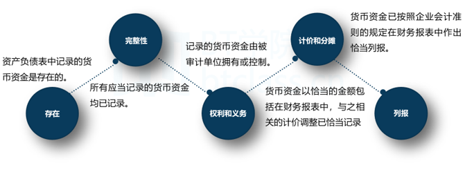 審計(jì)目標(biāo)