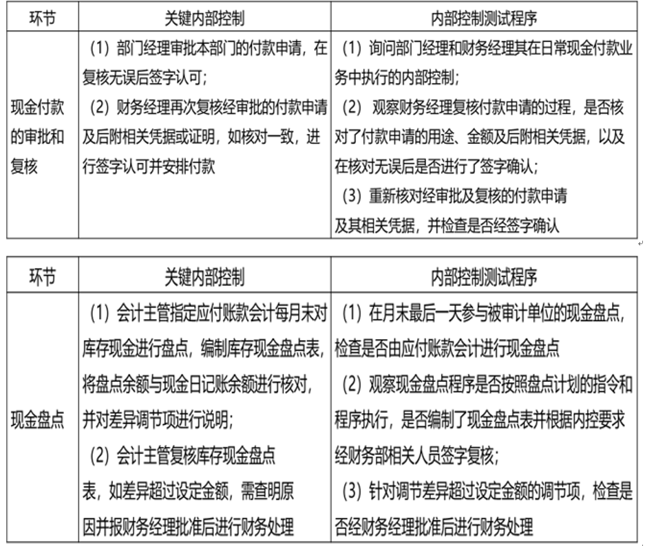控制測試