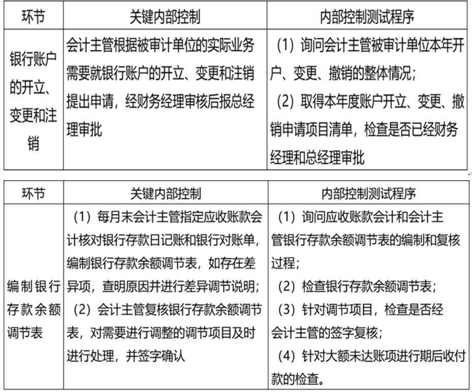 銀行存款控制測試