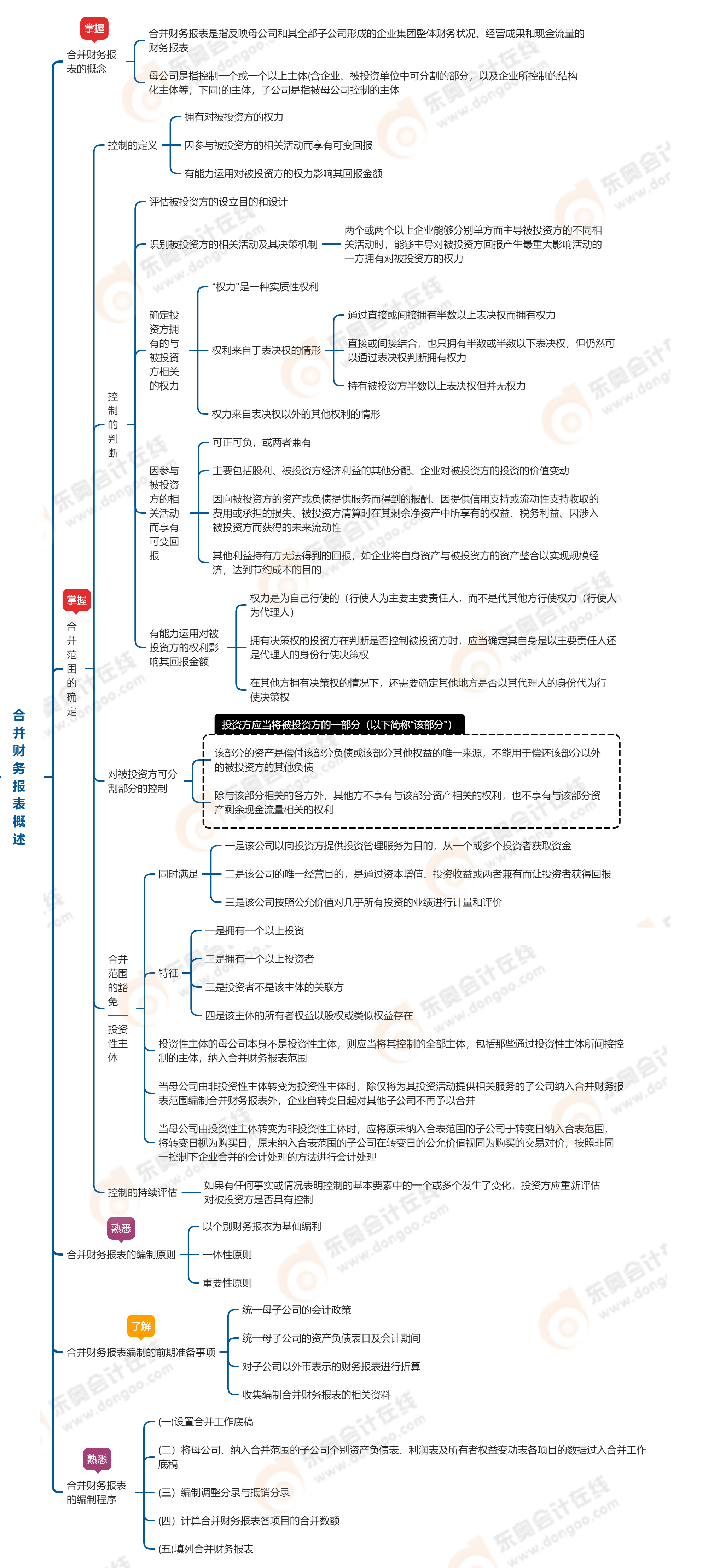 中級會(huì)計(jì)實(shí)務(wù)第二十一章合并財(cái)務(wù)報(bào)表概述