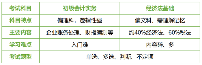初級(jí)會(huì)計(jì)科目