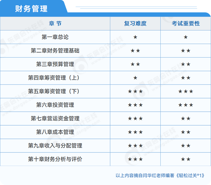 中級(jí)會(huì)計(jì)財(cái)務(wù)管理考試重要性分析