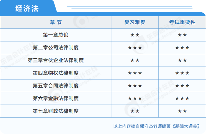 中級(jí)會(huì)計(jì)經(jīng)濟(jì)法考試重要性分析