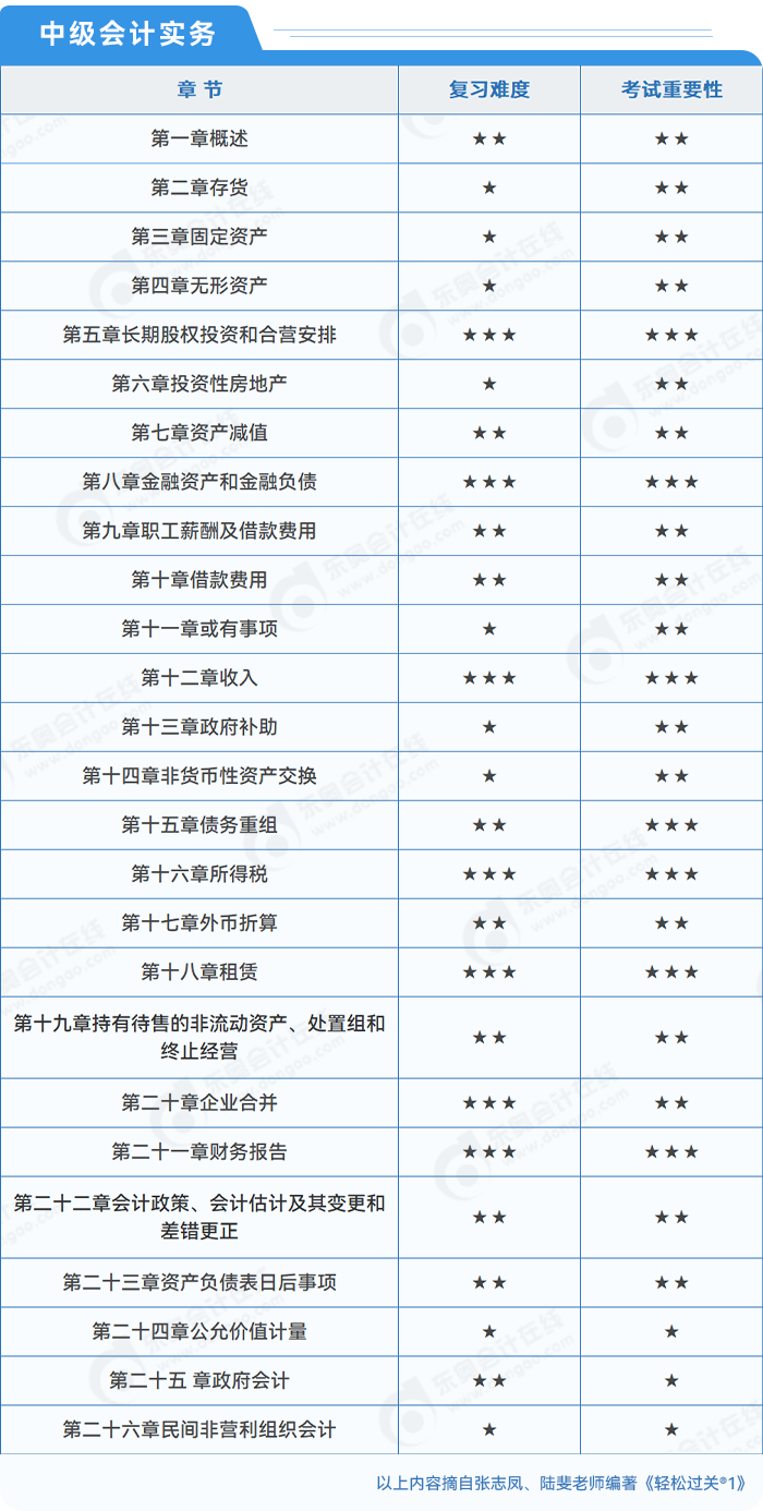 中級(jí)會(huì)計(jì)實(shí)務(wù)章節(jié)重要性
