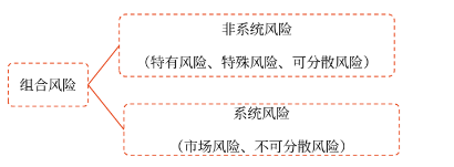 組合風(fēng)險分類