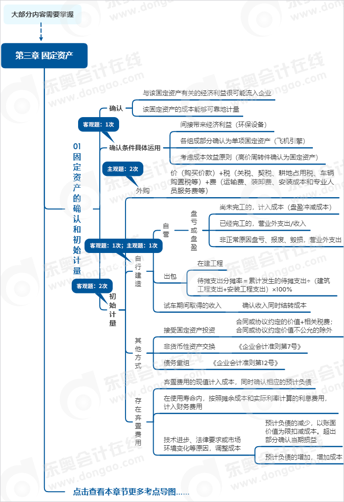 中級會計實務(wù)第三章思維導圖