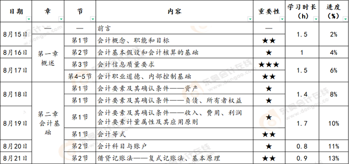 《初級(jí)會(huì)計(jì)實(shí)務(wù)》預(yù)習(xí)階段第一周學(xué)習(xí)計(jì)劃
