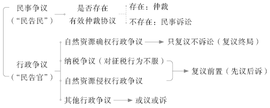 經(jīng)濟(jì)法知識(shí)點(diǎn)