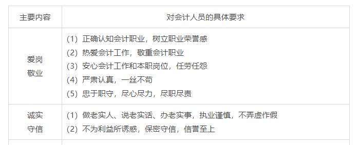 初級(jí)會(huì)計(jì)知識(shí)點(diǎn)-會(huì)計(jì)職業(yè)道德